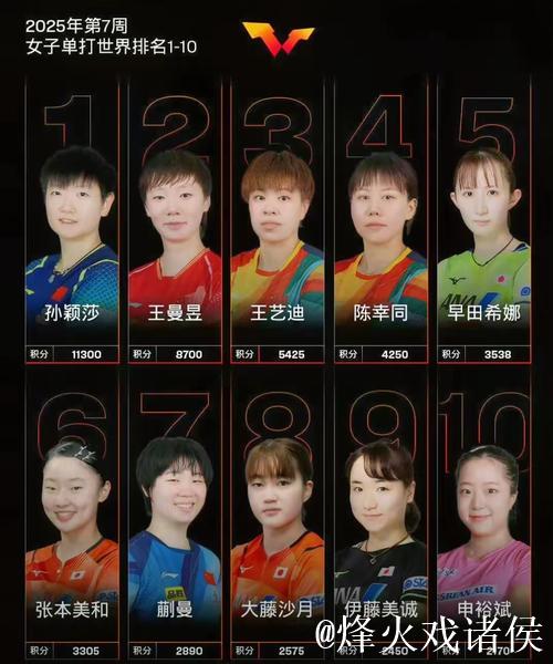 WTT女单最新世界排名：孙颖莎、王曼昱、陈幸同前3